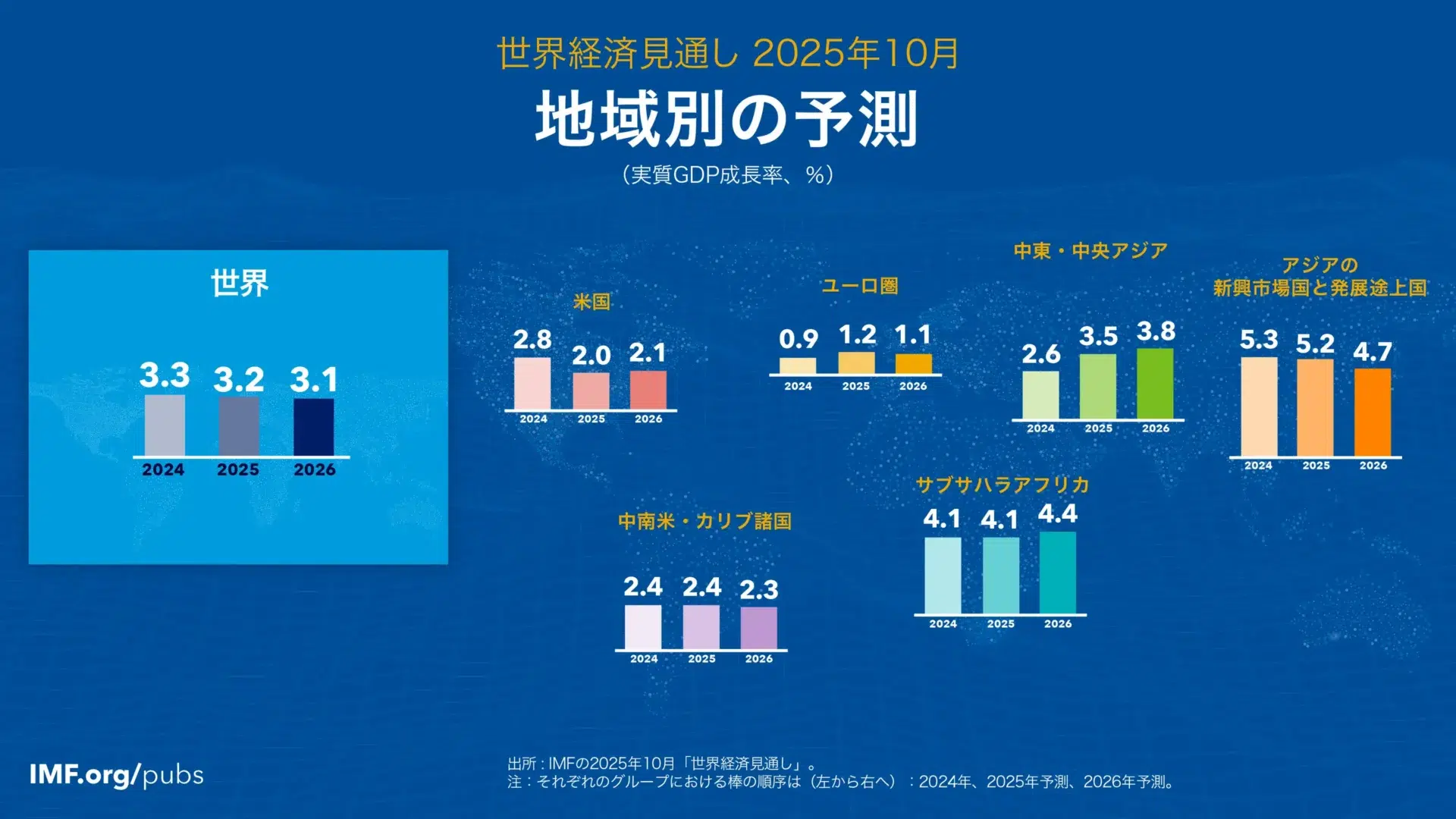 IMF世界経済見通し